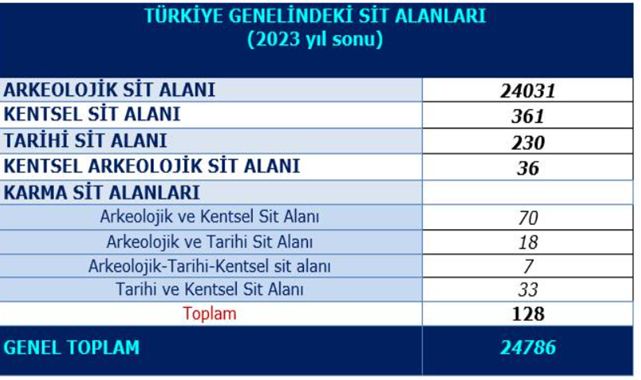 Türkiye'de sit alanları sayısı